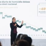 Homicidios dolosos bajan 48% en México, reporta Sheinbaum