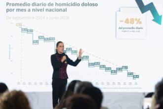 Homicidios dolosos bajan 48% en México, reporta Sheinbaum