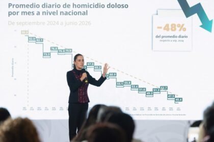 Homicidios dolosos bajan 48% en México, reporta Sheinbaum