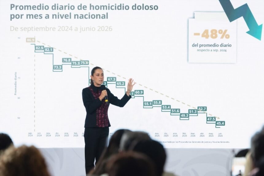 Homicidios dolosos bajan 48% en México, reporta Sheinbaum